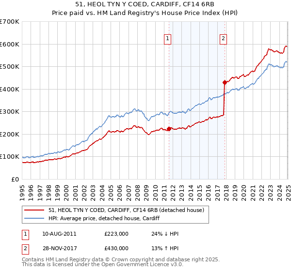 51, HEOL TYN Y COED, CARDIFF, CF14 6RB: Price paid vs HM Land Registry's House Price Index
