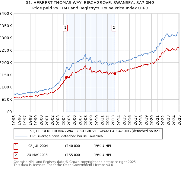 51, HERBERT THOMAS WAY, BIRCHGROVE, SWANSEA, SA7 0HG: Price paid vs HM Land Registry's House Price Index