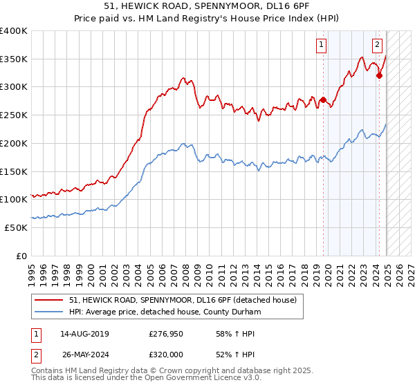 51, HEWICK ROAD, SPENNYMOOR, DL16 6PF: Price paid vs HM Land Registry's House Price Index
