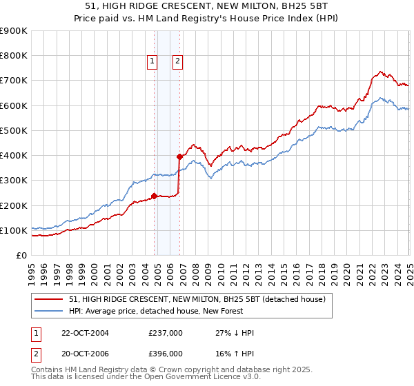 51, HIGH RIDGE CRESCENT, NEW MILTON, BH25 5BT: Price paid vs HM Land Registry's House Price Index