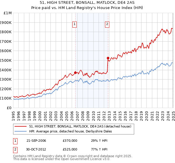 51, HIGH STREET, BONSALL, MATLOCK, DE4 2AS: Price paid vs HM Land Registry's House Price Index
