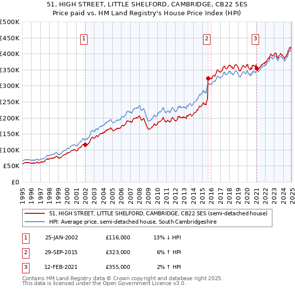 51, HIGH STREET, LITTLE SHELFORD, CAMBRIDGE, CB22 5ES: Price paid vs HM Land Registry's House Price Index