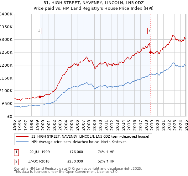 51, HIGH STREET, NAVENBY, LINCOLN, LN5 0DZ: Price paid vs HM Land Registry's House Price Index