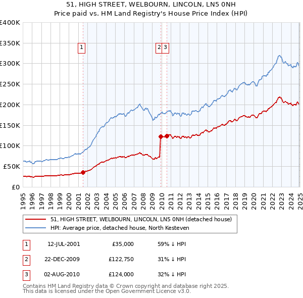 51, HIGH STREET, WELBOURN, LINCOLN, LN5 0NH: Price paid vs HM Land Registry's House Price Index
