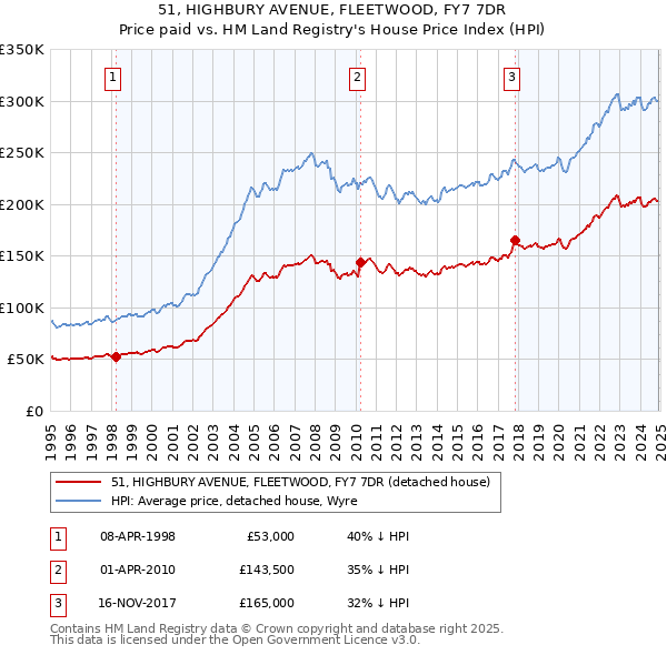 51, HIGHBURY AVENUE, FLEETWOOD, FY7 7DR: Price paid vs HM Land Registry's House Price Index