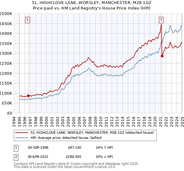 51, HIGHCLOVE LANE, WORSLEY, MANCHESTER, M28 1GZ: Price paid vs HM Land Registry's House Price Index