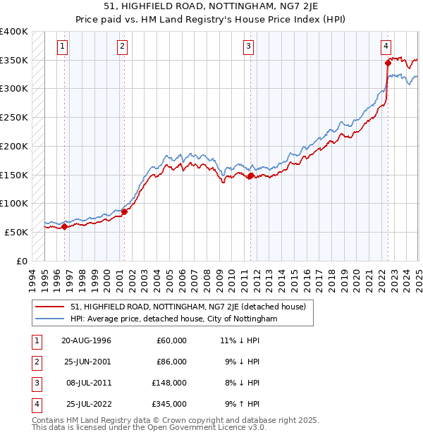 51, HIGHFIELD ROAD, NOTTINGHAM, NG7 2JE: Price paid vs HM Land Registry's House Price Index