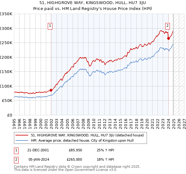 51, HIGHGROVE WAY, KINGSWOOD, HULL, HU7 3JU: Price paid vs HM Land Registry's House Price Index