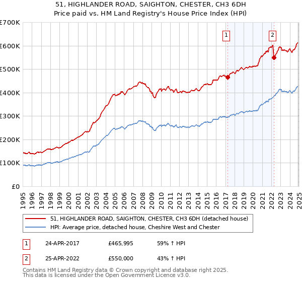 51, HIGHLANDER ROAD, SAIGHTON, CHESTER, CH3 6DH: Price paid vs HM Land Registry's House Price Index