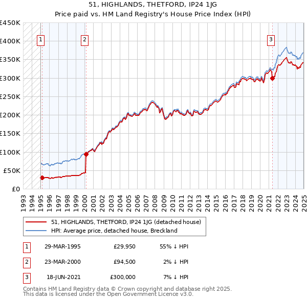 51, HIGHLANDS, THETFORD, IP24 1JG: Price paid vs HM Land Registry's House Price Index