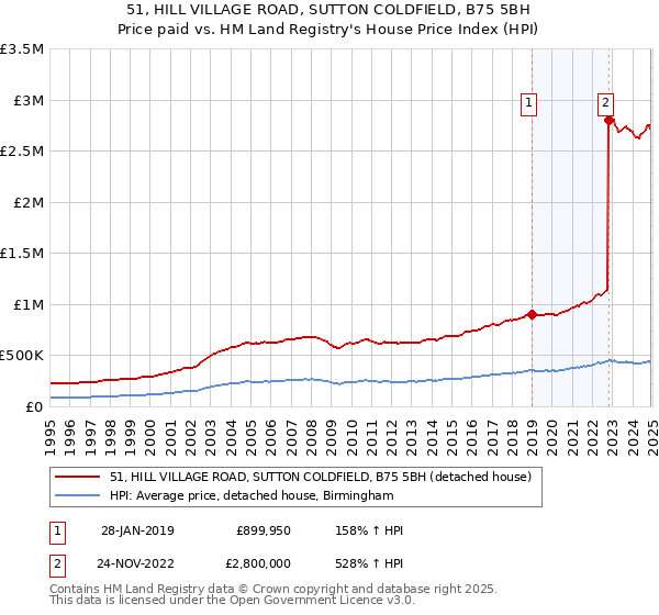 51, HILL VILLAGE ROAD, SUTTON COLDFIELD, B75 5BH: Price paid vs HM Land Registry's House Price Index