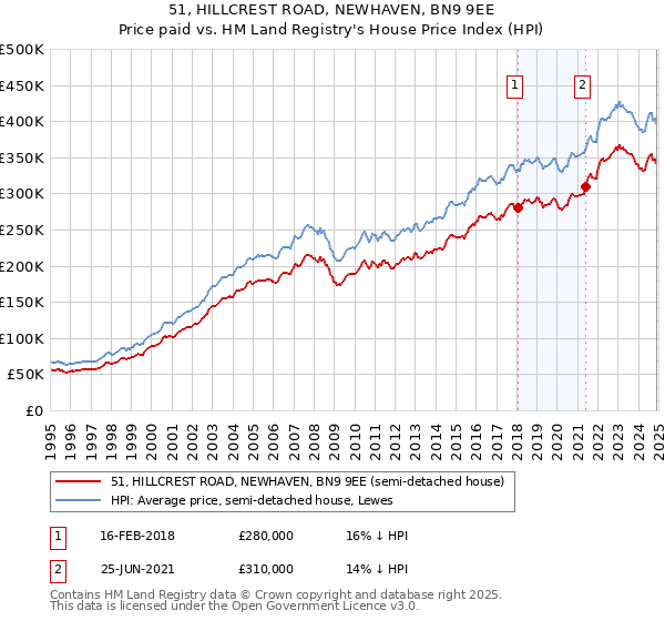 51, HILLCREST ROAD, NEWHAVEN, BN9 9EE: Price paid vs HM Land Registry's House Price Index