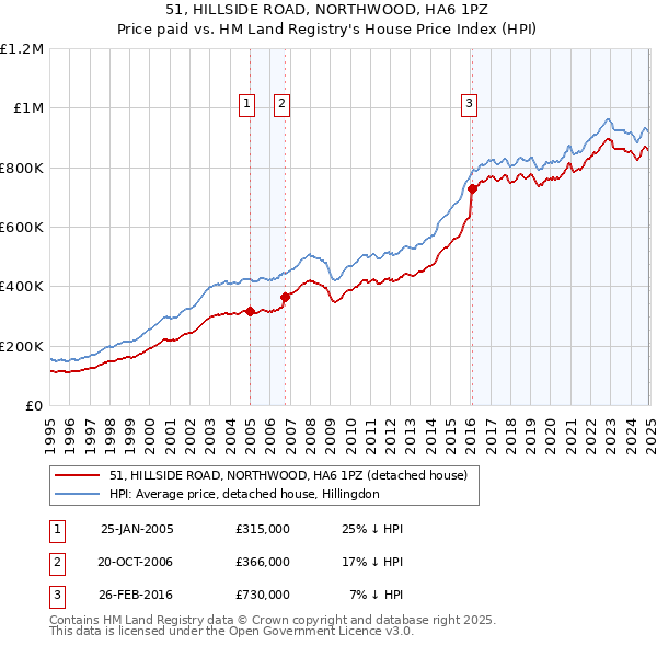 51, HILLSIDE ROAD, NORTHWOOD, HA6 1PZ: Price paid vs HM Land Registry's House Price Index