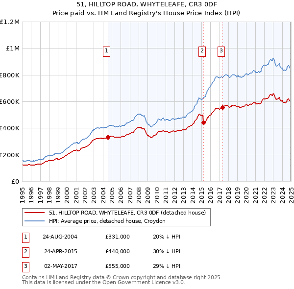 51, HILLTOP ROAD, WHYTELEAFE, CR3 0DF: Price paid vs HM Land Registry's House Price Index