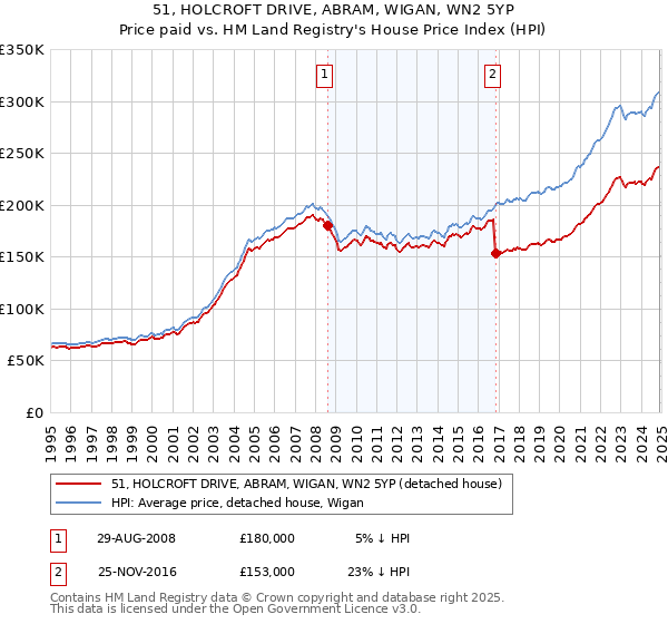 51, HOLCROFT DRIVE, ABRAM, WIGAN, WN2 5YP: Price paid vs HM Land Registry's House Price Index