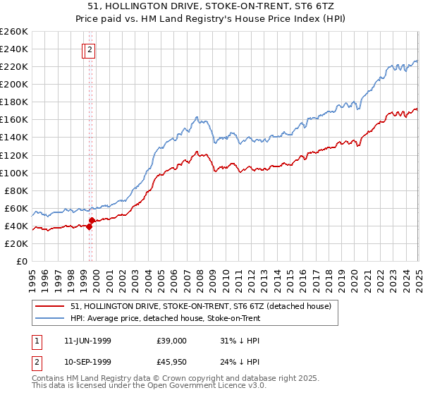 51, HOLLINGTON DRIVE, STOKE-ON-TRENT, ST6 6TZ: Price paid vs HM Land Registry's House Price Index