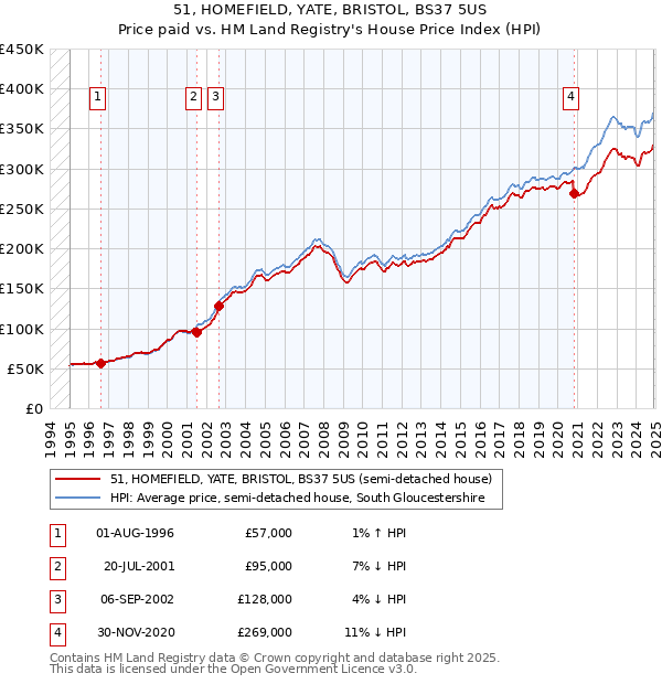 51, HOMEFIELD, YATE, BRISTOL, BS37 5US: Price paid vs HM Land Registry's House Price Index
