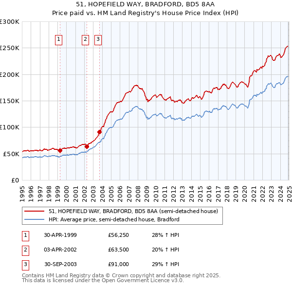 51, HOPEFIELD WAY, BRADFORD, BD5 8AA: Price paid vs HM Land Registry's House Price Index