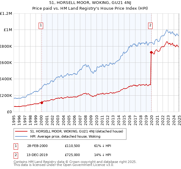 51, HORSELL MOOR, WOKING, GU21 4NJ: Price paid vs HM Land Registry's House Price Index