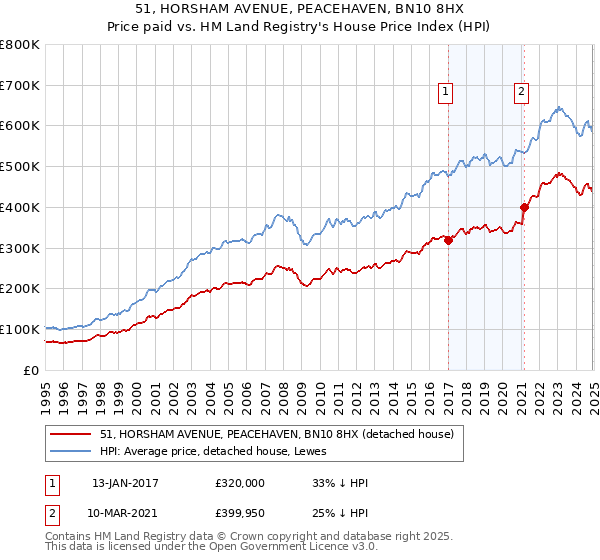 51, HORSHAM AVENUE, PEACEHAVEN, BN10 8HX: Price paid vs HM Land Registry's House Price Index