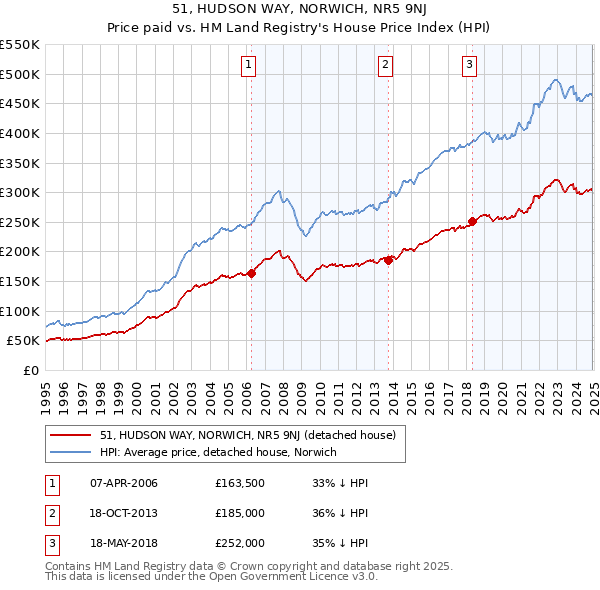51, HUDSON WAY, NORWICH, NR5 9NJ: Price paid vs HM Land Registry's House Price Index