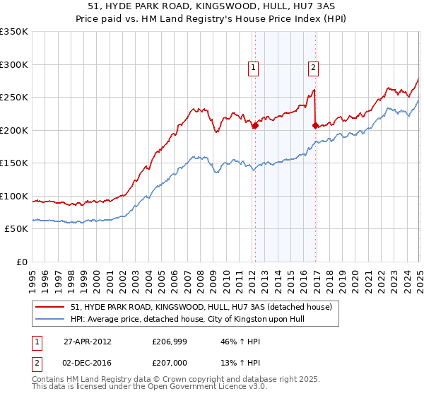 51, HYDE PARK ROAD, KINGSWOOD, HULL, HU7 3AS: Price paid vs HM Land Registry's House Price Index