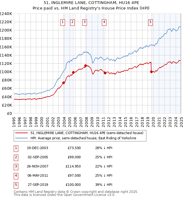 51, INGLEMIRE LANE, COTTINGHAM, HU16 4PE: Price paid vs HM Land Registry's House Price Index