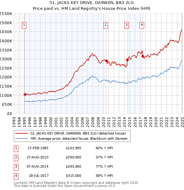 51, JACKS KEY DRIVE, DARWEN, BB3 2LG: Price paid vs HM Land Registry's House Price Index