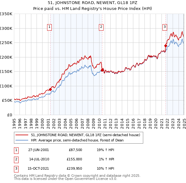 51, JOHNSTONE ROAD, NEWENT, GL18 1PZ: Price paid vs HM Land Registry's House Price Index