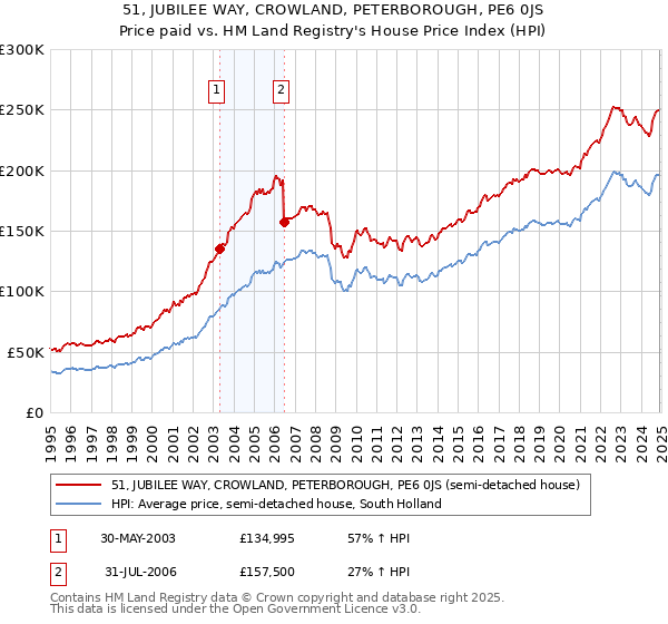 51, JUBILEE WAY, CROWLAND, PETERBOROUGH, PE6 0JS: Price paid vs HM Land Registry's House Price Index
