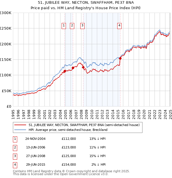 51, JUBILEE WAY, NECTON, SWAFFHAM, PE37 8NA: Price paid vs HM Land Registry's House Price Index