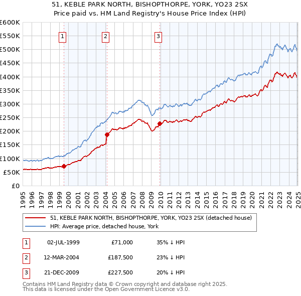 51, KEBLE PARK NORTH, BISHOPTHORPE, YORK, YO23 2SX: Price paid vs HM Land Registry's House Price Index