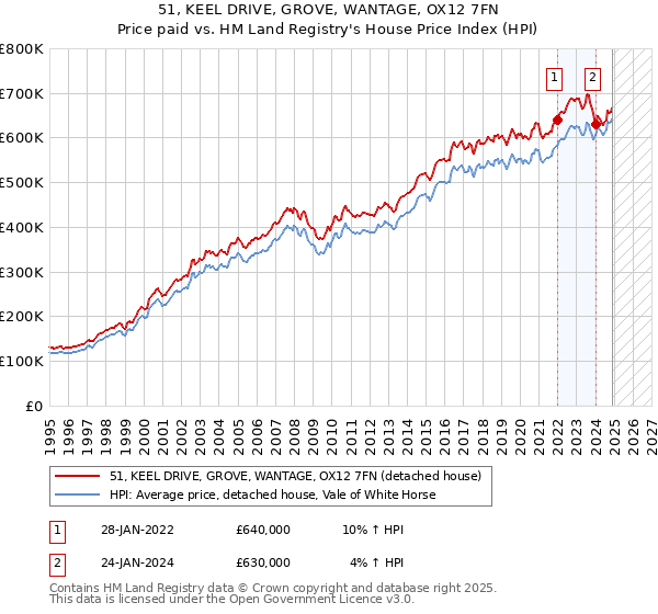 51, KEEL DRIVE, GROVE, WANTAGE, OX12 7FN: Price paid vs HM Land Registry's House Price Index