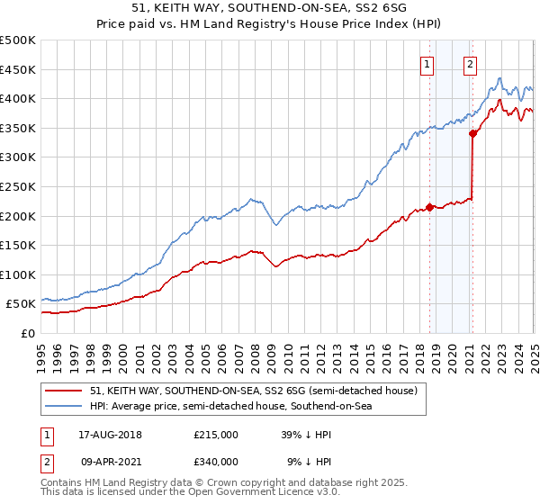 51, KEITH WAY, SOUTHEND-ON-SEA, SS2 6SG: Price paid vs HM Land Registry's House Price Index