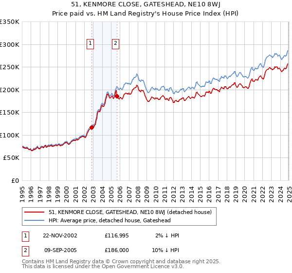 51, KENMORE CLOSE, GATESHEAD, NE10 8WJ: Price paid vs HM Land Registry's House Price Index