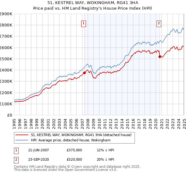 51, KESTREL WAY, WOKINGHAM, RG41 3HA: Price paid vs HM Land Registry's House Price Index