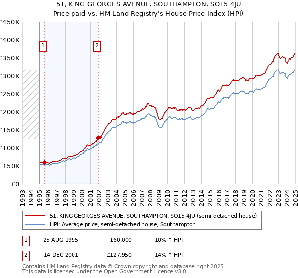 51, KING GEORGES AVENUE, SOUTHAMPTON, SO15 4JU: Price paid vs HM Land Registry's House Price Index