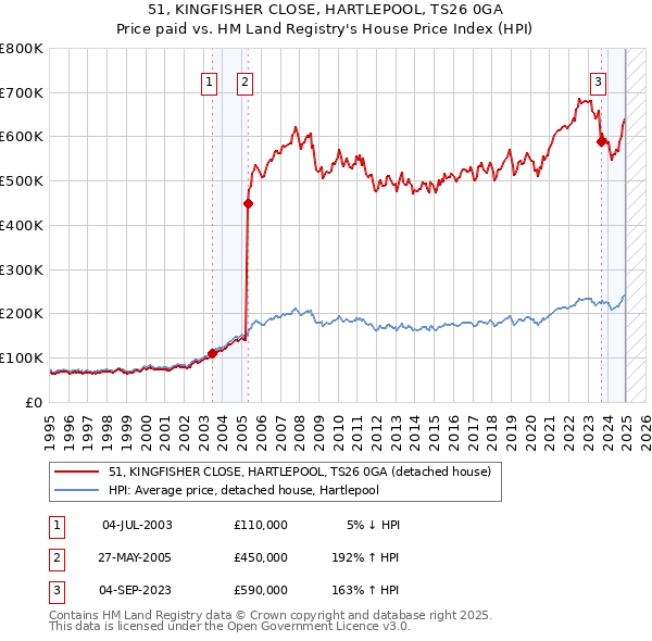 51, KINGFISHER CLOSE, HARTLEPOOL, TS26 0GA: Price paid vs HM Land Registry's House Price Index