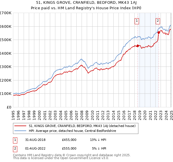 51, KINGS GROVE, CRANFIELD, BEDFORD, MK43 1AJ: Price paid vs HM Land Registry's House Price Index