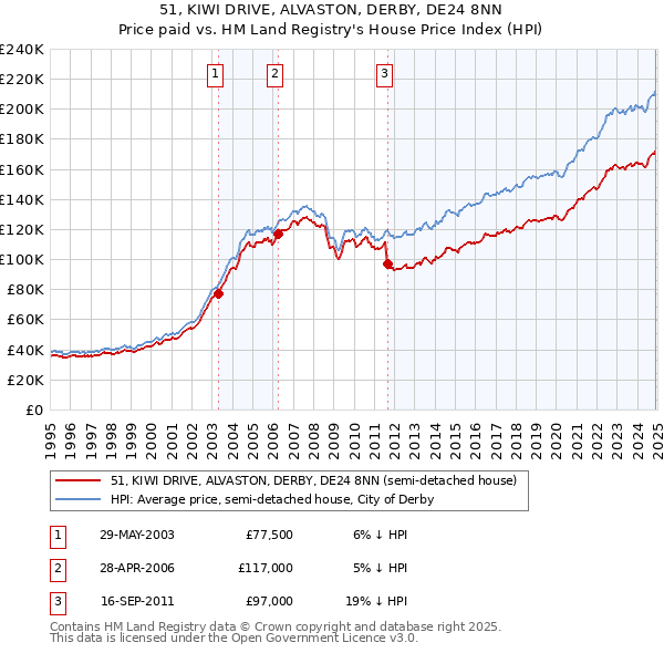 51, KIWI DRIVE, ALVASTON, DERBY, DE24 8NN: Price paid vs HM Land Registry's House Price Index