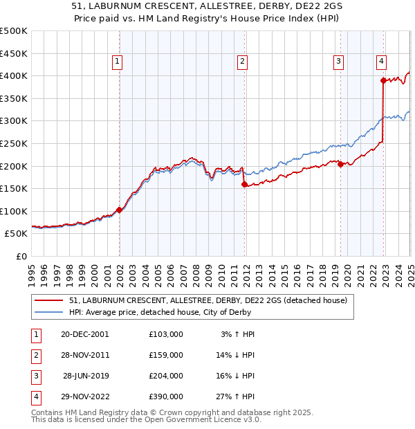 51, LABURNUM CRESCENT, ALLESTREE, DERBY, DE22 2GS: Price paid vs HM Land Registry's House Price Index