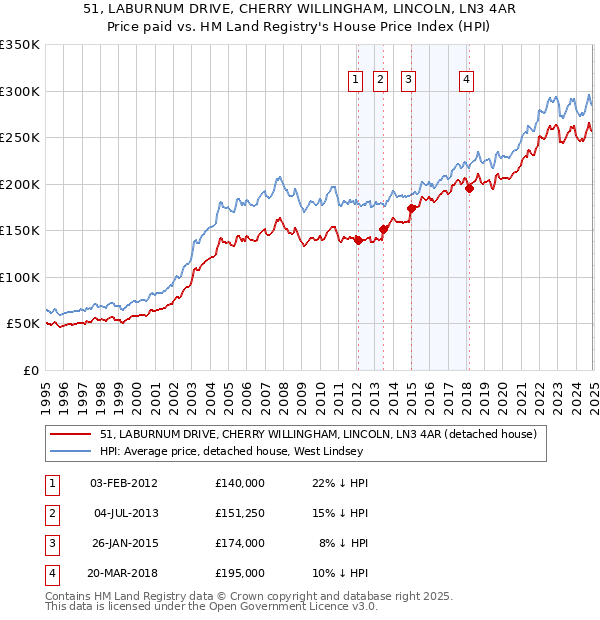51, LABURNUM DRIVE, CHERRY WILLINGHAM, LINCOLN, LN3 4AR: Price paid vs HM Land Registry's House Price Index