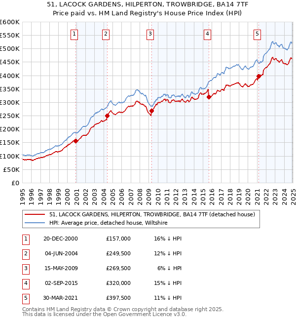 51, LACOCK GARDENS, HILPERTON, TROWBRIDGE, BA14 7TF: Price paid vs HM Land Registry's House Price Index