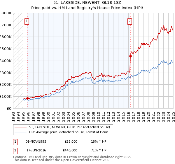 51, LAKESIDE, NEWENT, GL18 1SZ: Price paid vs HM Land Registry's House Price Index