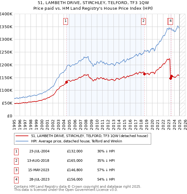51, LAMBETH DRIVE, STIRCHLEY, TELFORD, TF3 1QW: Price paid vs HM Land Registry's House Price Index
