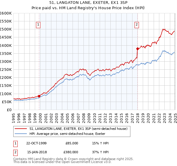 51, LANGATON LANE, EXETER, EX1 3SP: Price paid vs HM Land Registry's House Price Index
