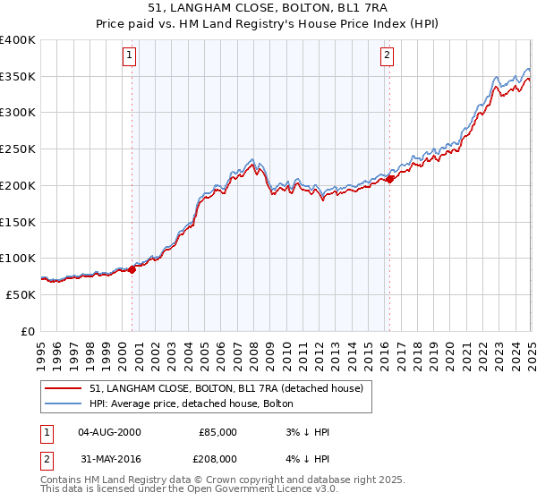 51, LANGHAM CLOSE, BOLTON, BL1 7RA: Price paid vs HM Land Registry's House Price Index