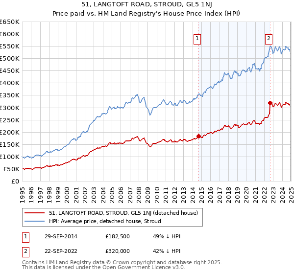 51, LANGTOFT ROAD, STROUD, GL5 1NJ: Price paid vs HM Land Registry's House Price Index