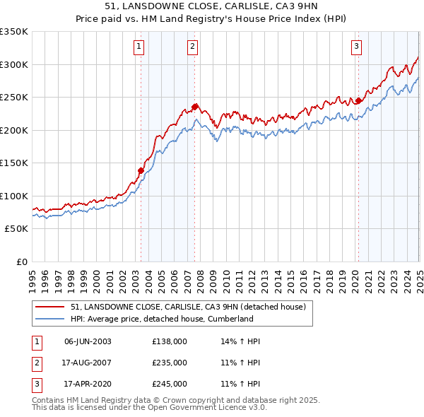 51, LANSDOWNE CLOSE, CARLISLE, CA3 9HN: Price paid vs HM Land Registry's House Price Index