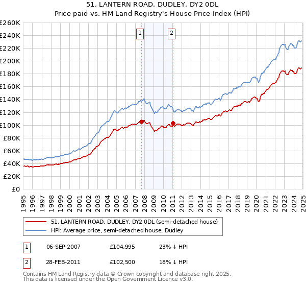 51, LANTERN ROAD, DUDLEY, DY2 0DL: Price paid vs HM Land Registry's House Price Index